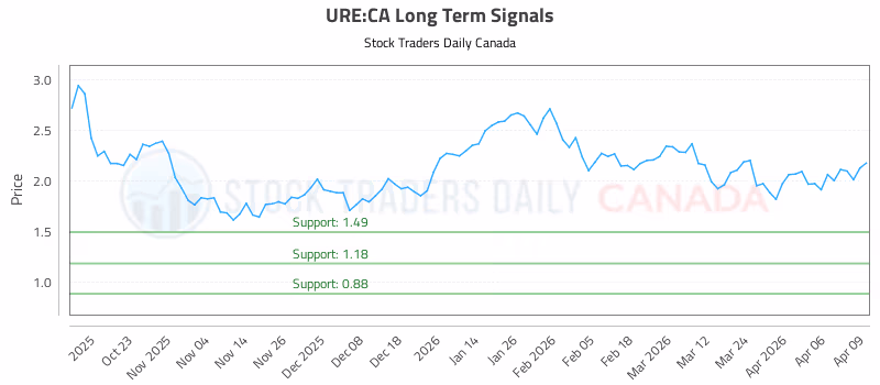 Stock Chart for URE:CA