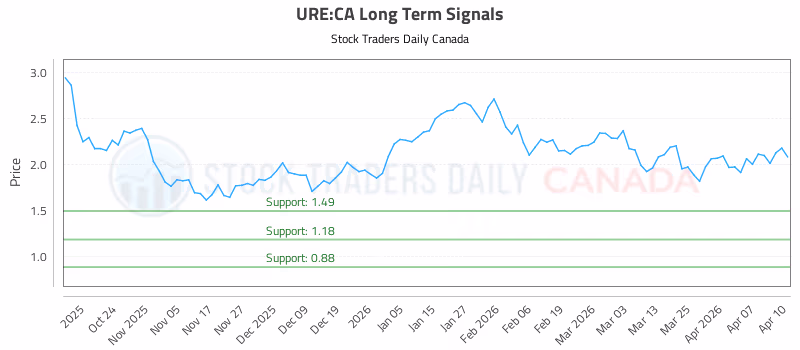 Stock Chart for URE:CA