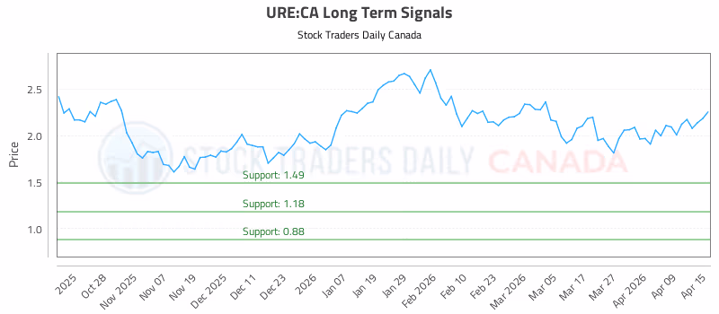 Stock Chart for URE:CA