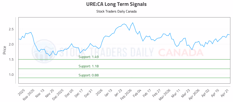 Stock Chart for URE:CA