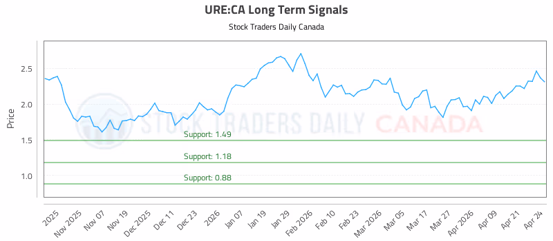 Stock Chart for URE:CA