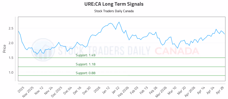 Stock Chart for URE:CA