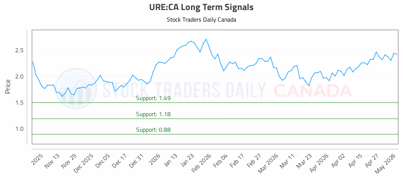 Stock Chart for URE:CA