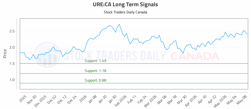 Stock Chart for URE:CA