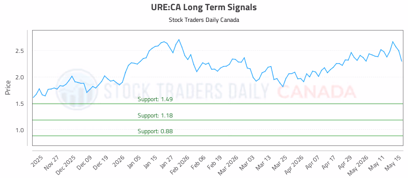 Stock Chart for URE:CA