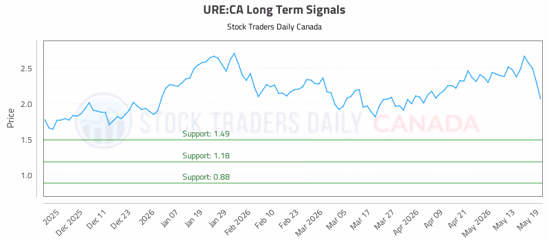 Stock Chart for URE:CA