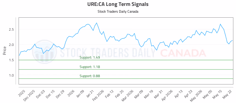 Stock Chart for URE:CA