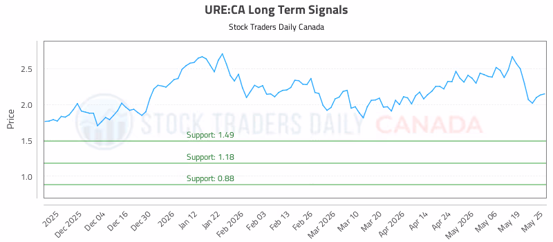 Stock Chart for URE:CA