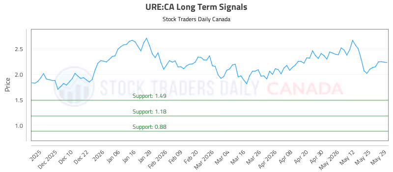 Stock Chart for URE:CA