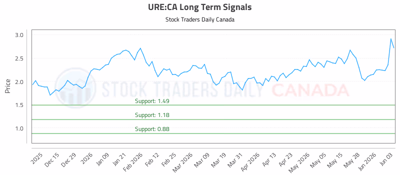 Stock Chart for URE:CA