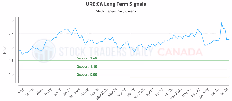 Stock Chart for URE:CA