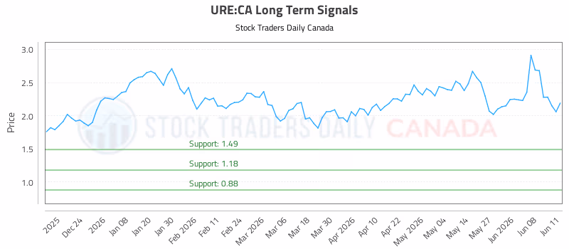 Stock Chart for URE:CA