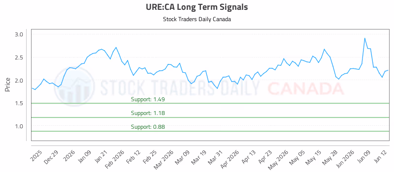 Stock Chart for URE:CA