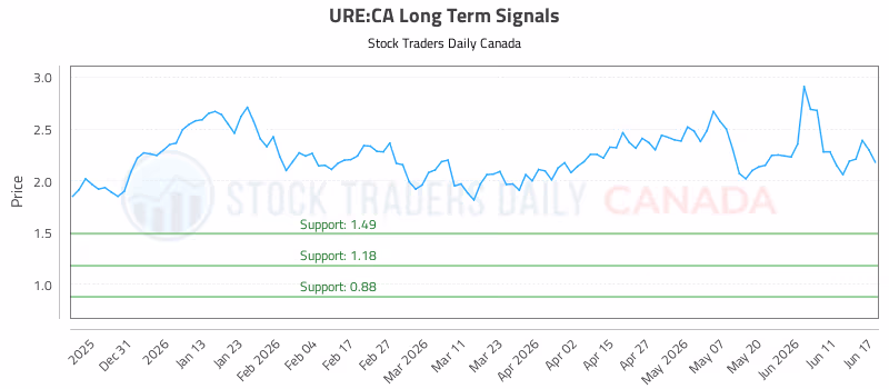 Stock Chart for URE:CA