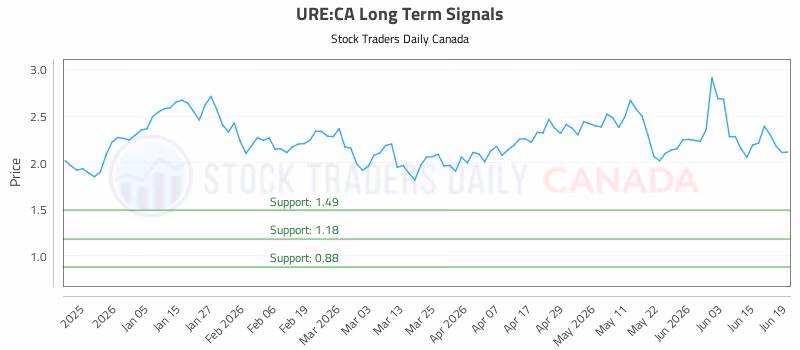 Stock Chart for URE:CA