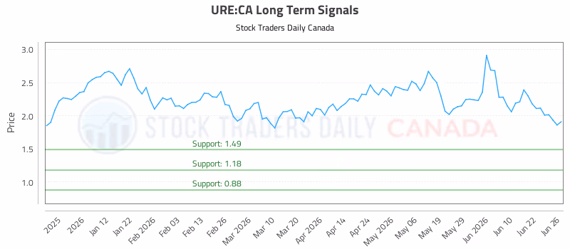 Stock Chart for URE:CA