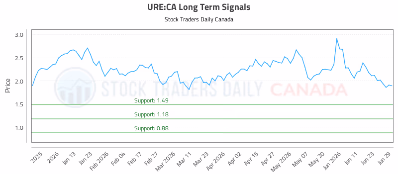 Stock Chart for URE:CA