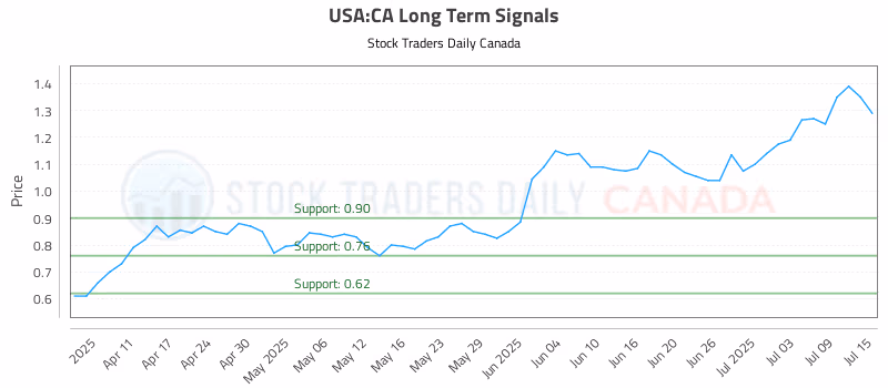 Stock Chart for USA:CA