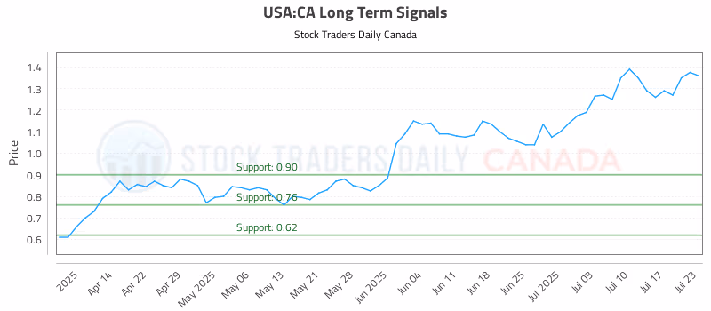 Stock Chart for USA:CA