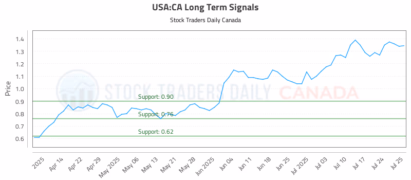 Stock Chart for USA:CA