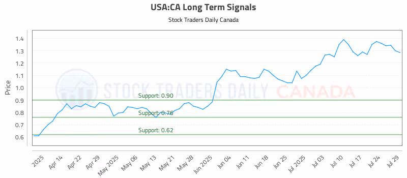 Stock Chart for USA:CA