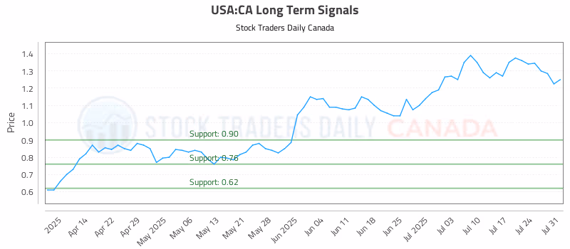 Stock Chart for USA:CA