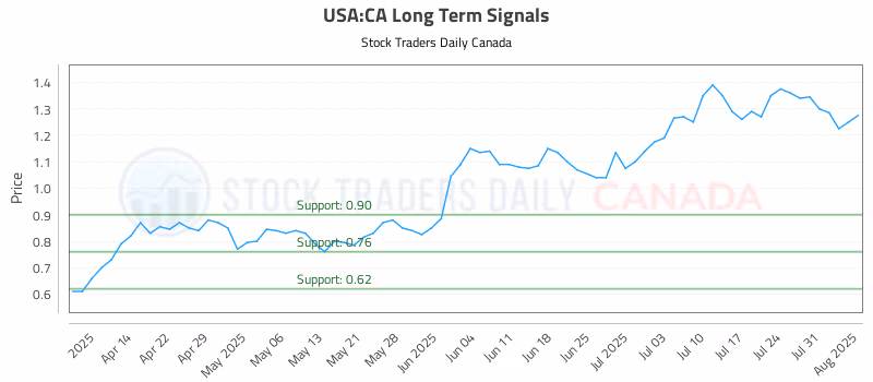 Stock Chart for USA:CA