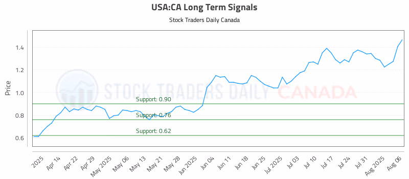 Stock Chart for USA:CA