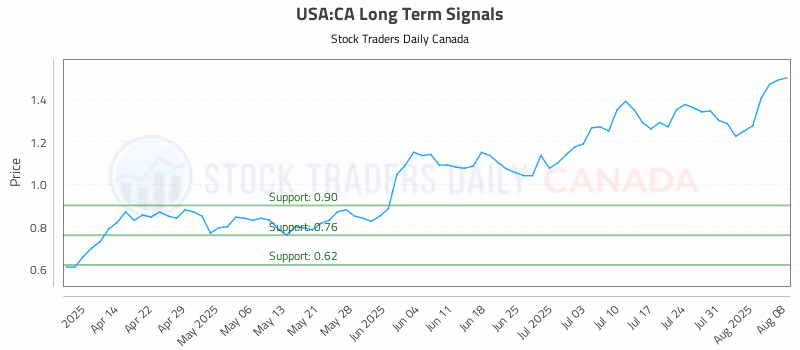 Stock Chart for USA:CA