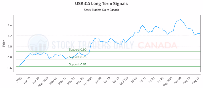 Stock Chart for USA:CA