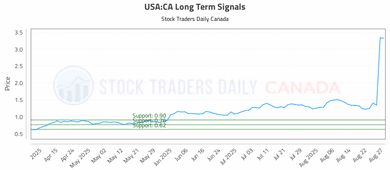 Stock Chart for USA:CA