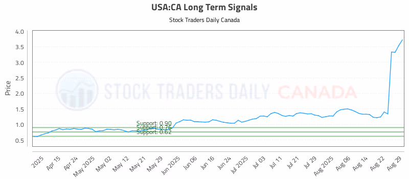 Stock Chart for USA:CA