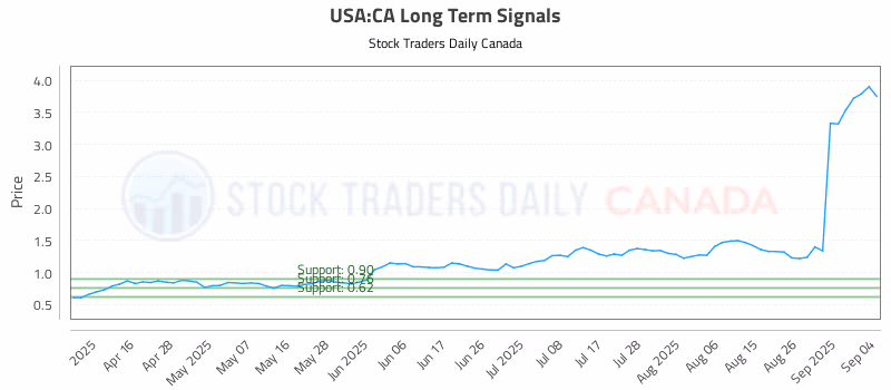 Stock Chart for USA:CA