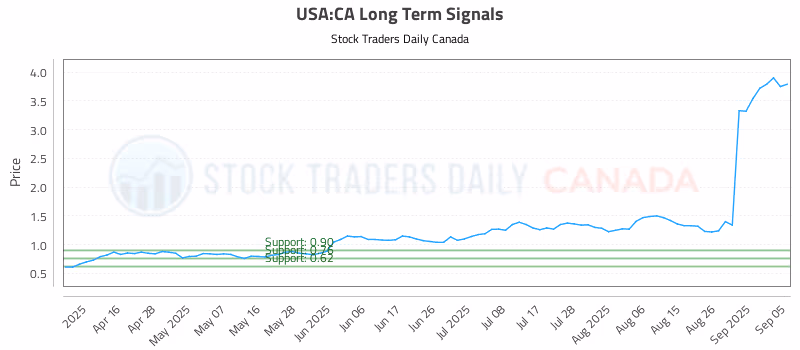 Stock Chart for USA:CA