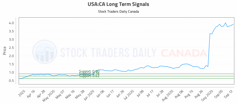 Stock Chart for USA:CA