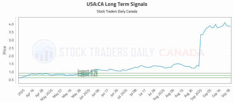 Stock Chart for USA:CA