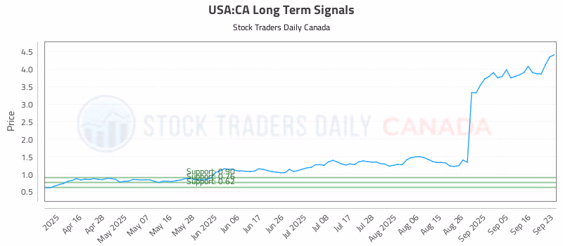Stock Chart for USA:CA