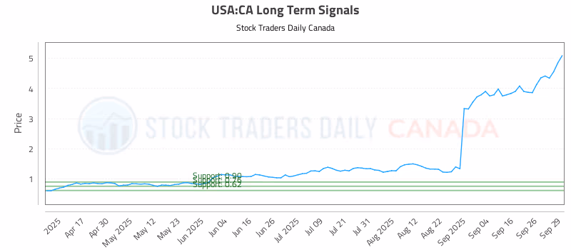Stock Chart for USA:CA