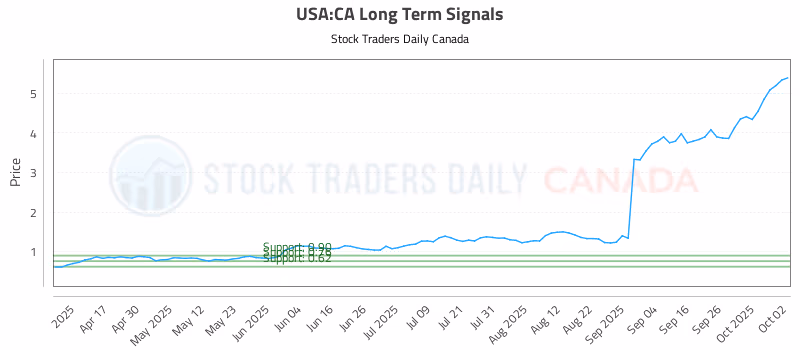Stock Chart for USA:CA