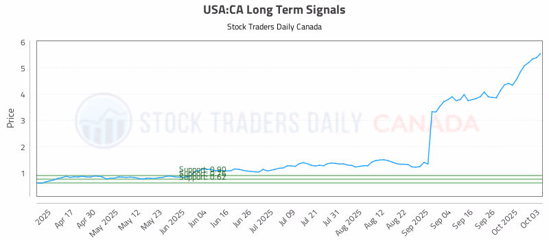 Stock Chart for USA:CA