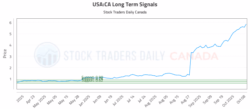 Stock Chart for USA:CA