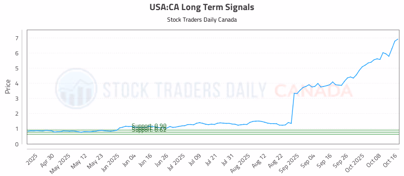 Stock Chart for USA:CA