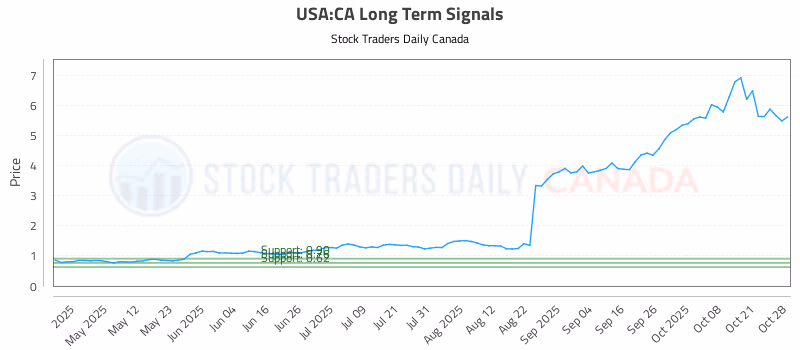 Stock Chart for USA:CA