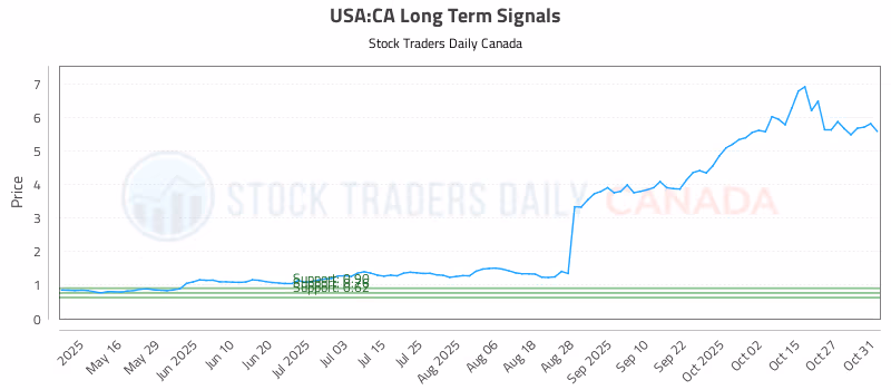 Stock Chart for USA:CA