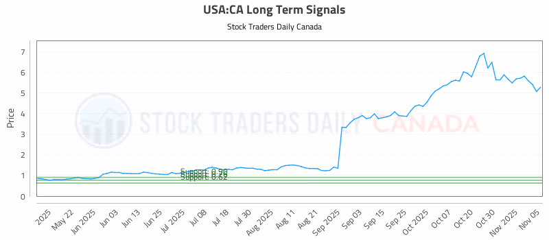 Stock Chart for USA:CA