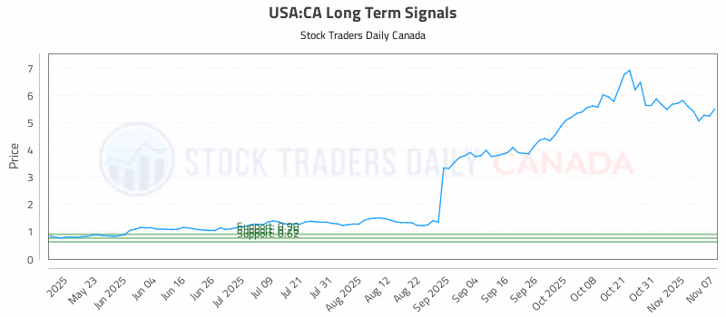Stock Chart for USA:CA