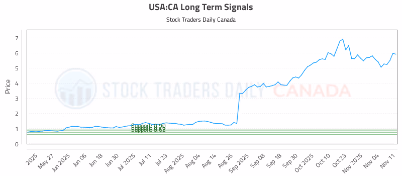 Stock Chart for USA:CA