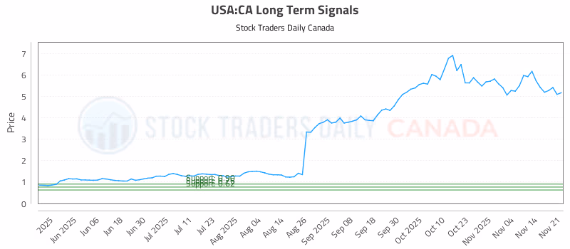 Stock Chart for USA:CA