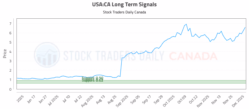 Stock Chart for USA:CA
