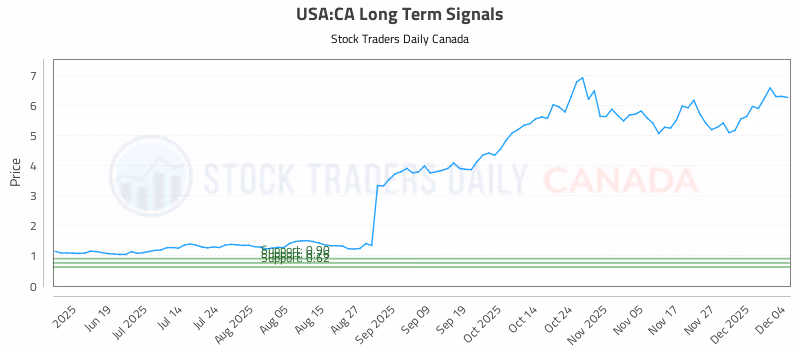 Stock Chart for USA:CA